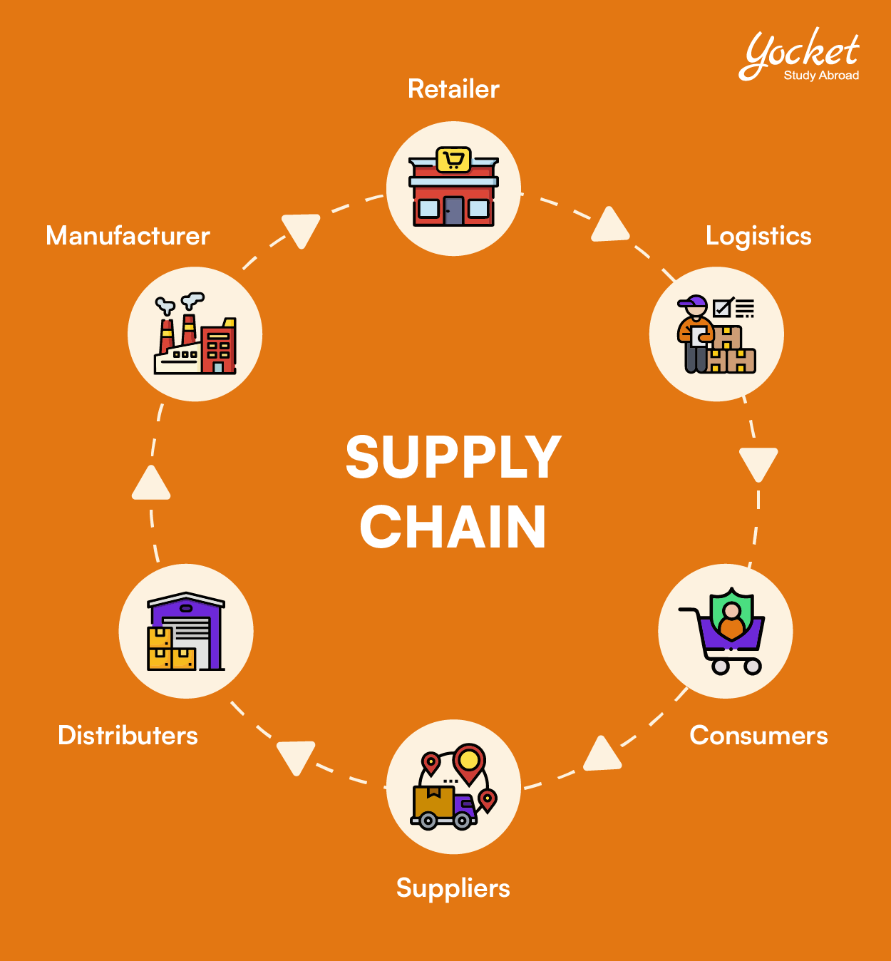 Supply Chain Management in UK Know About Logistics and Supply Chain